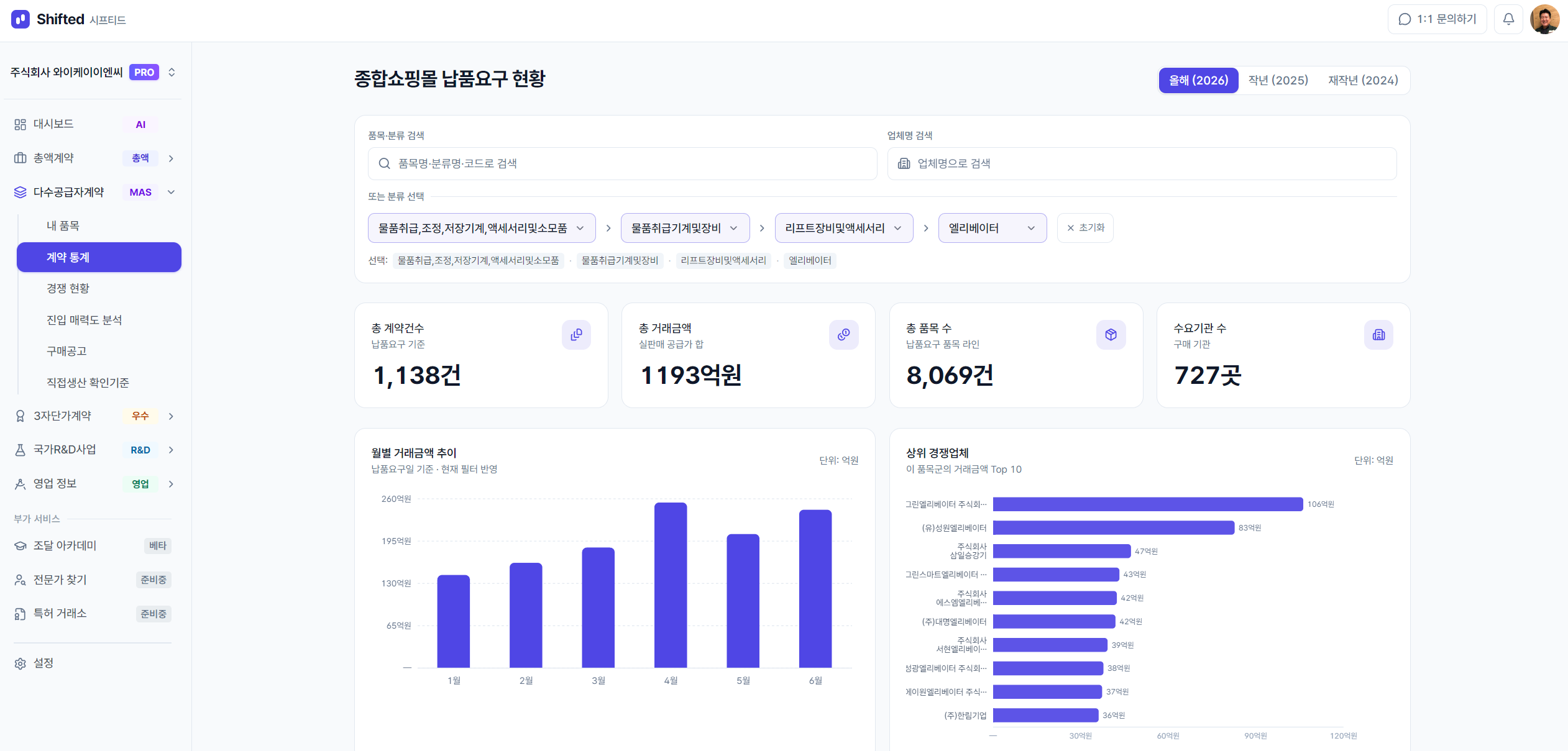 시프티드 — 종합쇼핑몰 실판매(납품요구) 현황