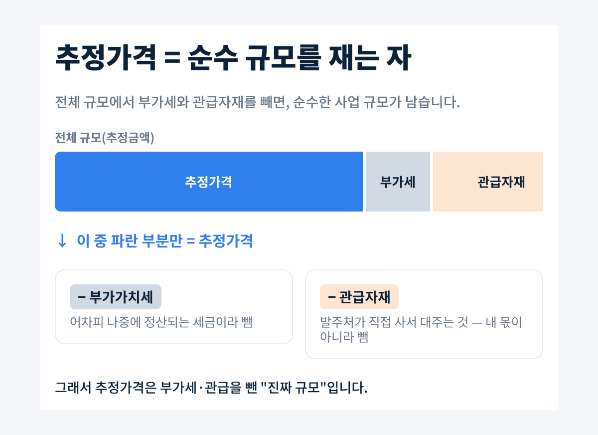 추정가격의 구조