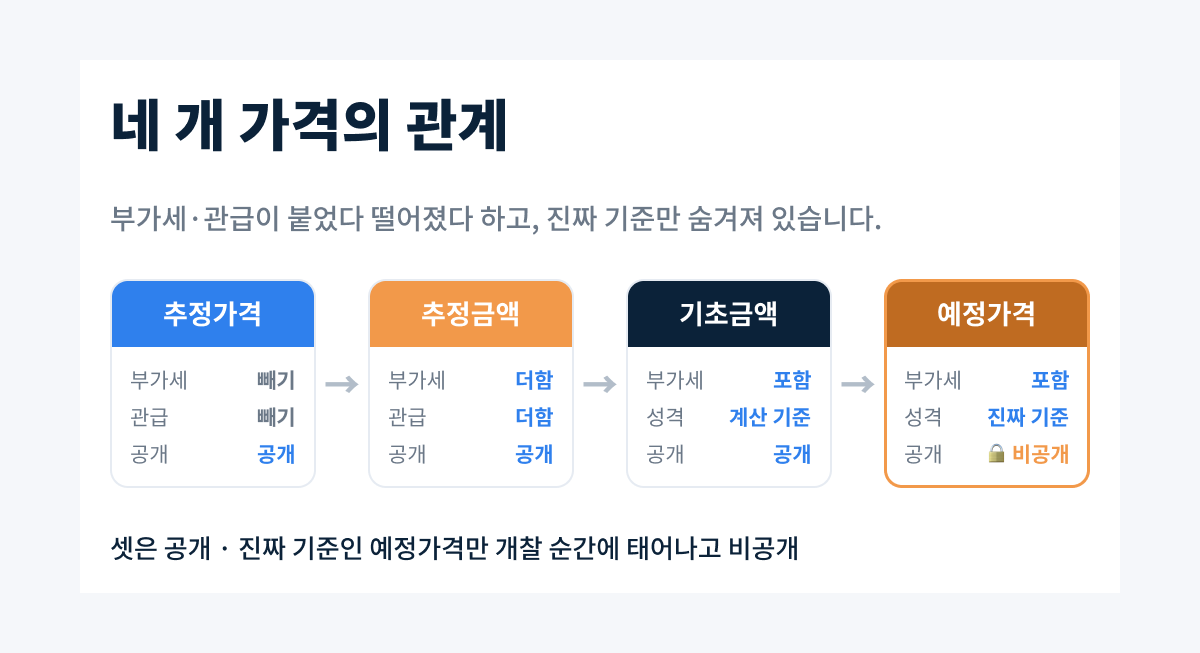 네 개 가격의 관계