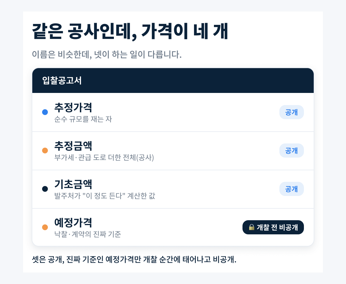 가격이 네 개인 이유