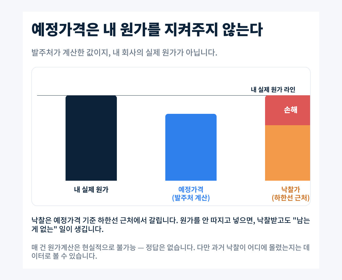 예정가격과 내 원가