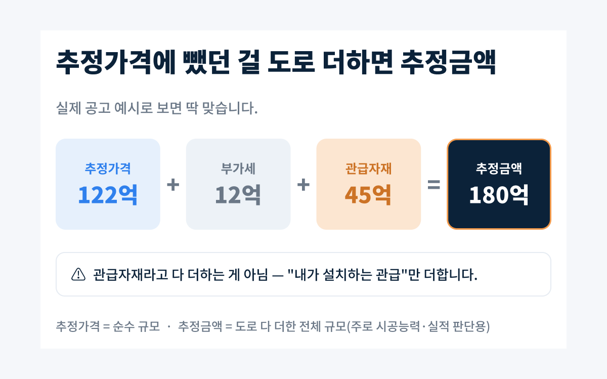 부가세·관급자재가 붙었다 떨어졌다