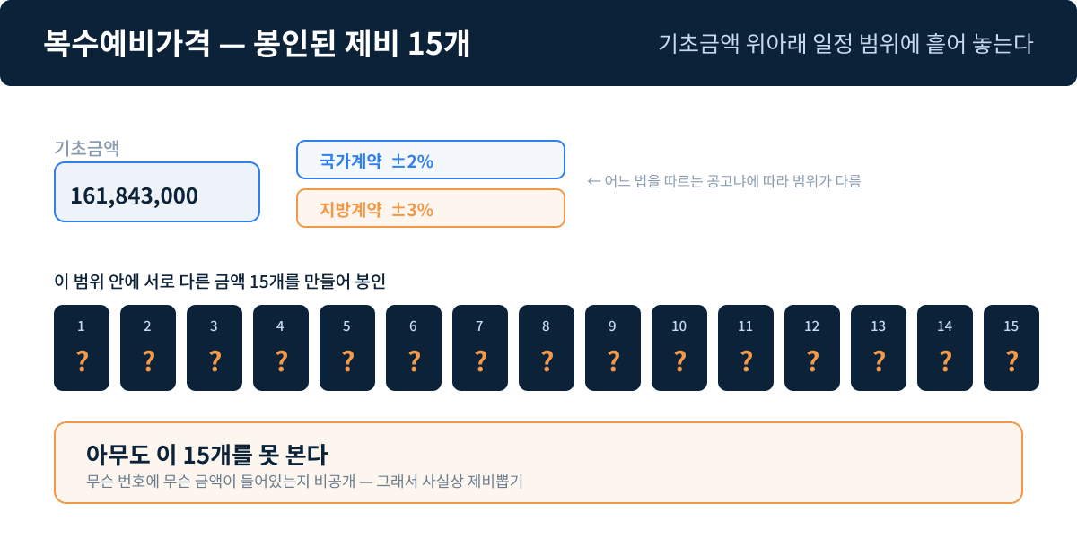 기초금액에서 예비가격 15개를 만든다