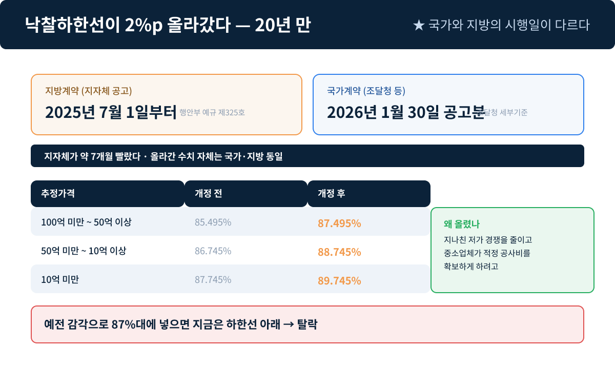 낙찰하한율이 2%p 올라갔다 — 지방 2025.7.1, 국가 2026.1.30