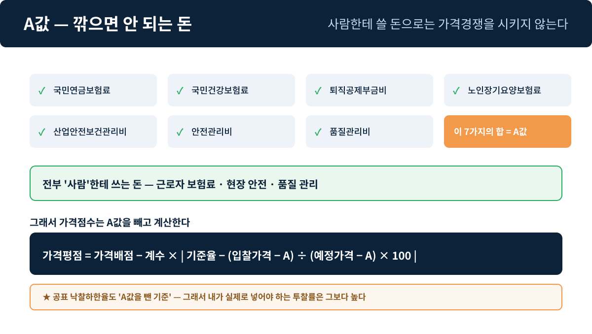 A값 — 사람 안전에 쓸 돈으로는 경쟁시키지 않는다