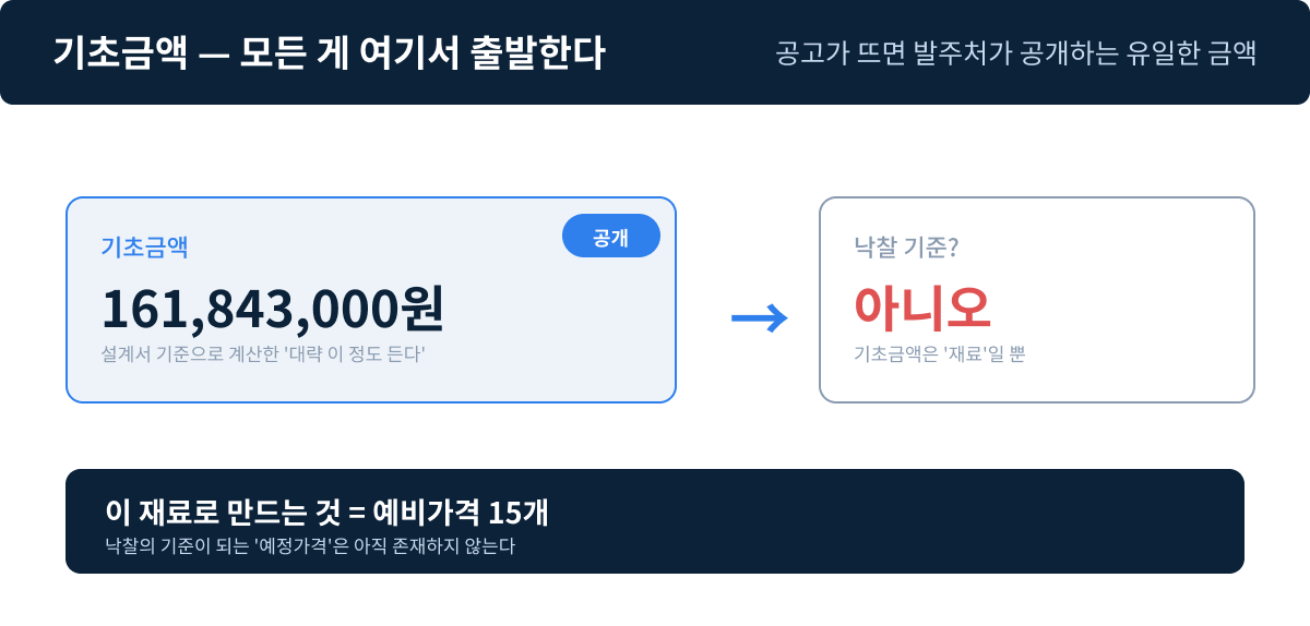 기초금액에서 출발한다