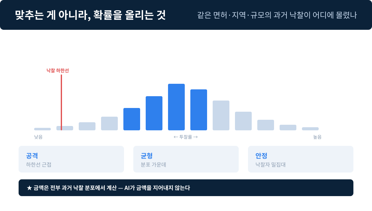 과거 낙찰 분포 위에서 위치를 잡는다