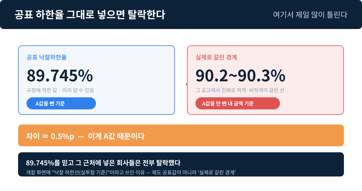공표 하한율과 실제 하한선은 다르다