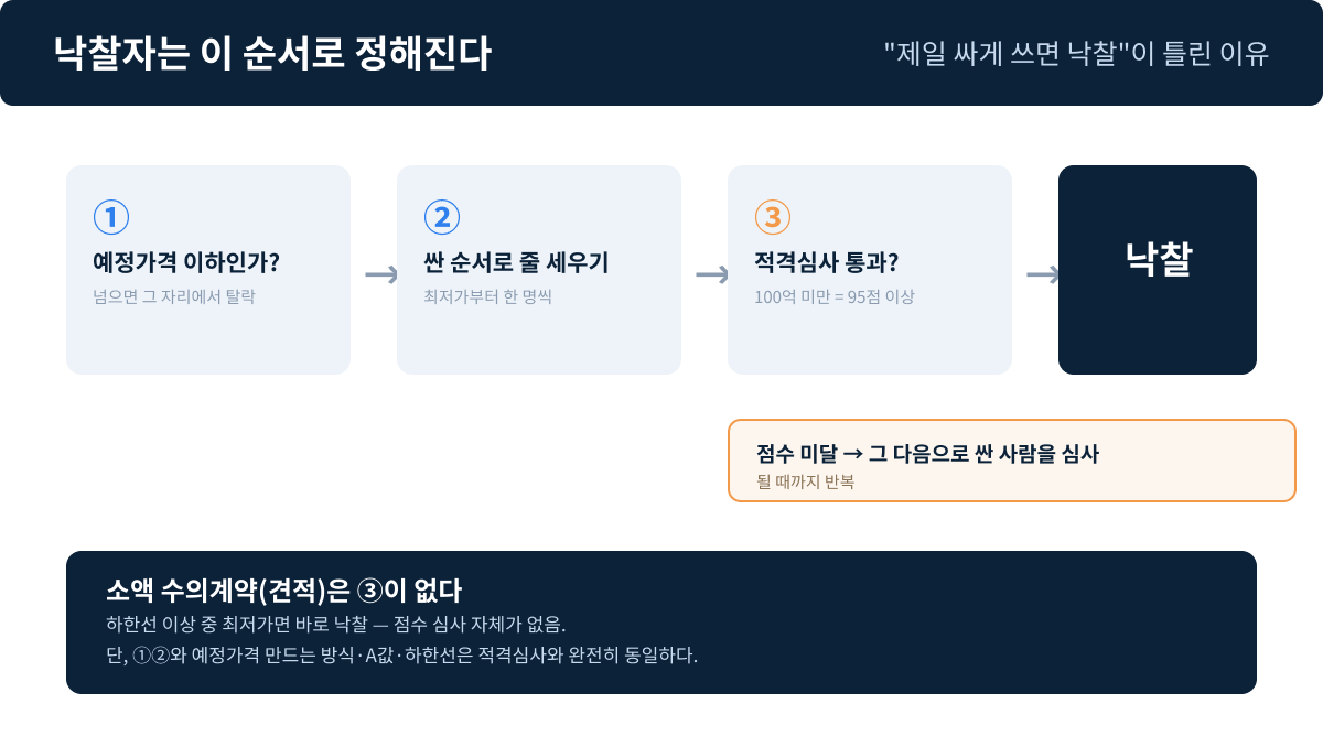 낙찰자 결정 순서