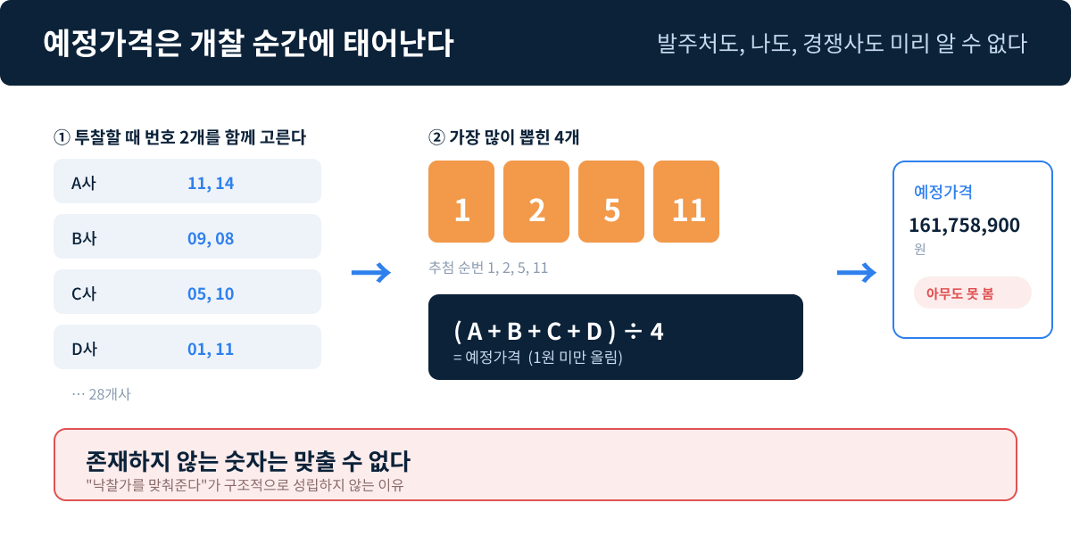 입찰자들이 뽑은 제비 4개의 평균이 예정가격이 된다