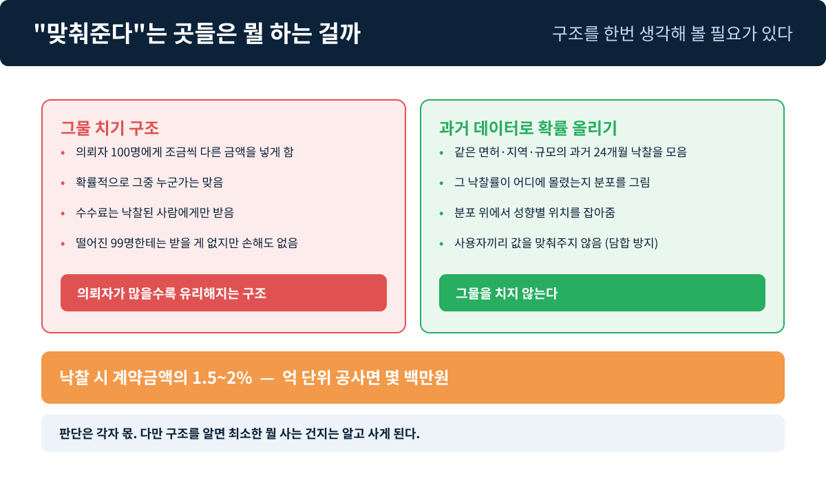 그물을 넓게 칠수록 뭐라도 걸린다