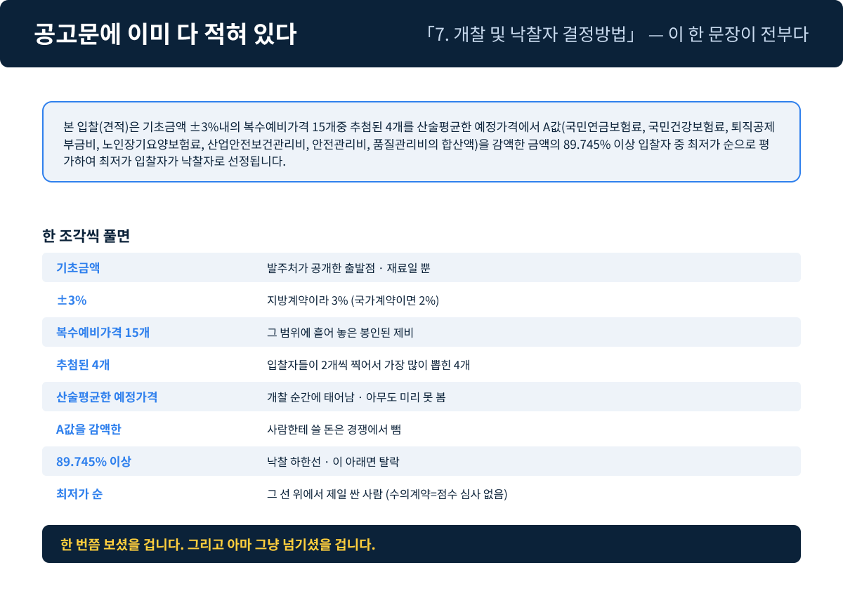 공고문 한 문장을 8조각으로 분해하면