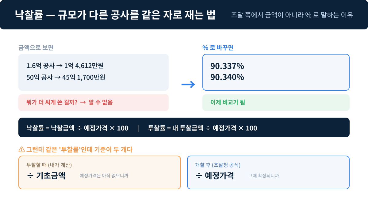 낙찰률 — 규모가 다른 공사를 같은 자로 재는 법