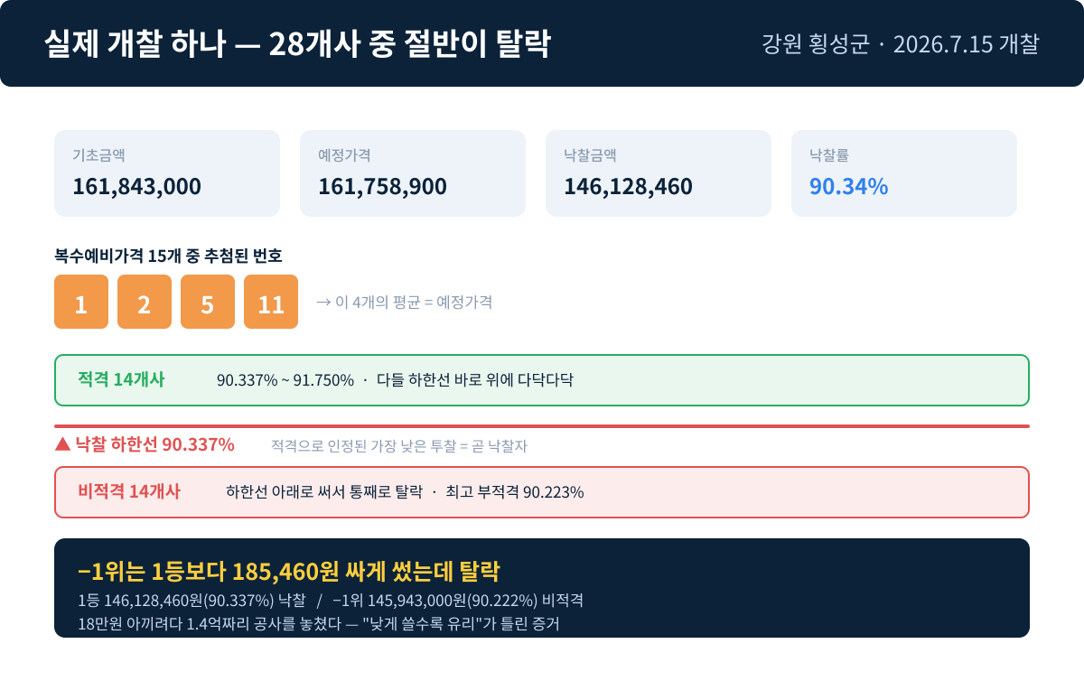 실제 개찰 — 28개사 중 절반이 하한선 아래로 탈락