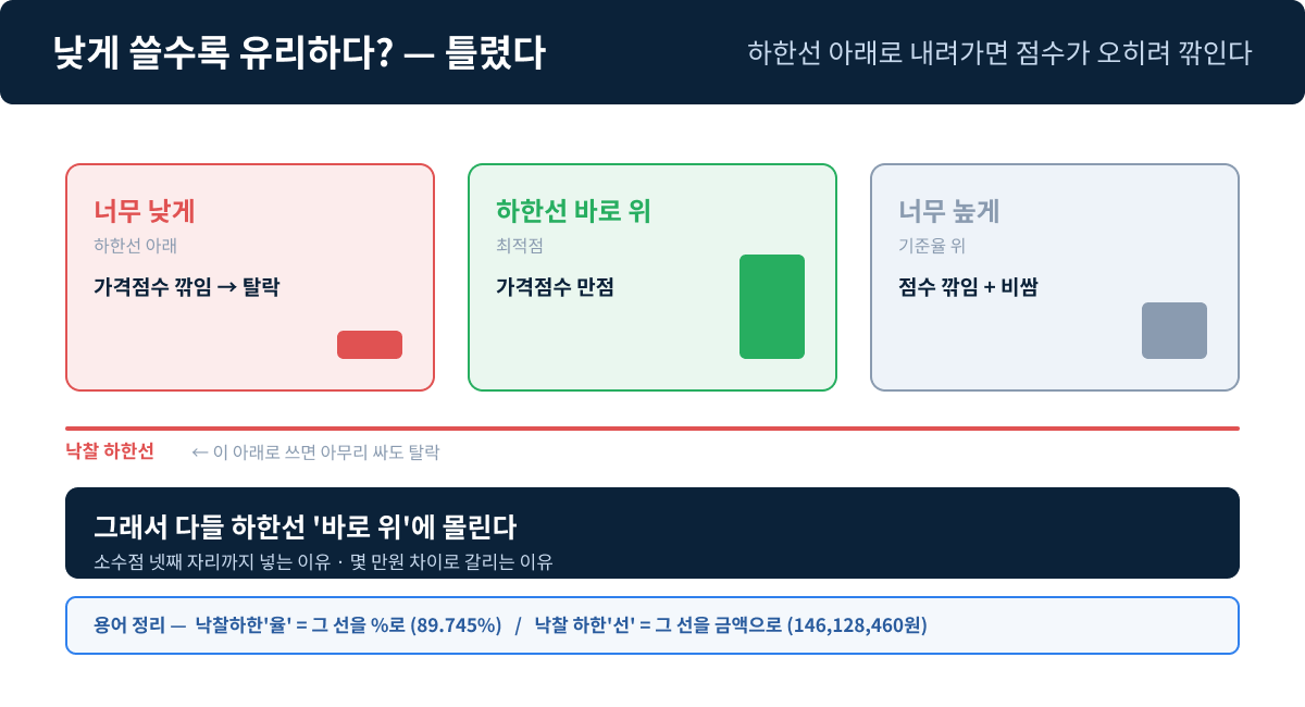 하한선 아래로 내려가면 오히려 점수가 깎인다
