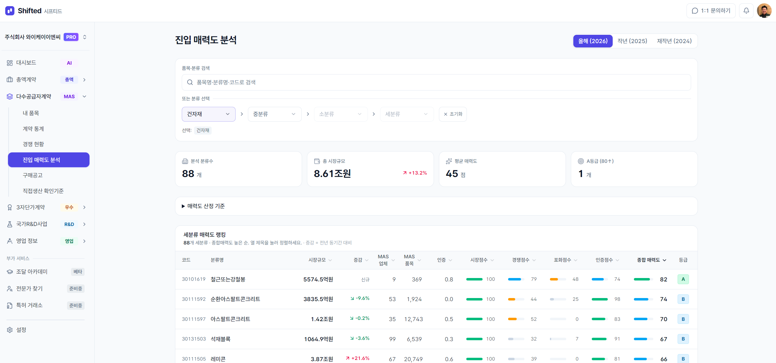 시프티드 진입 매력도 분석 화면 — 품목별 시장 규모·경쟁·매력도 등급