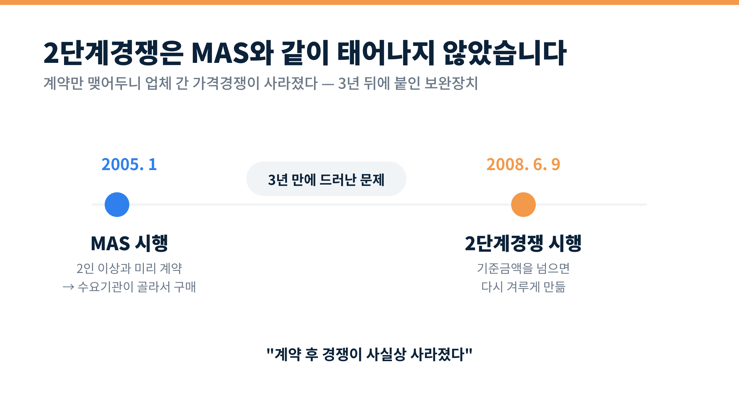 MAS 2005년, 2단계경쟁 2008년 시행 타임라인