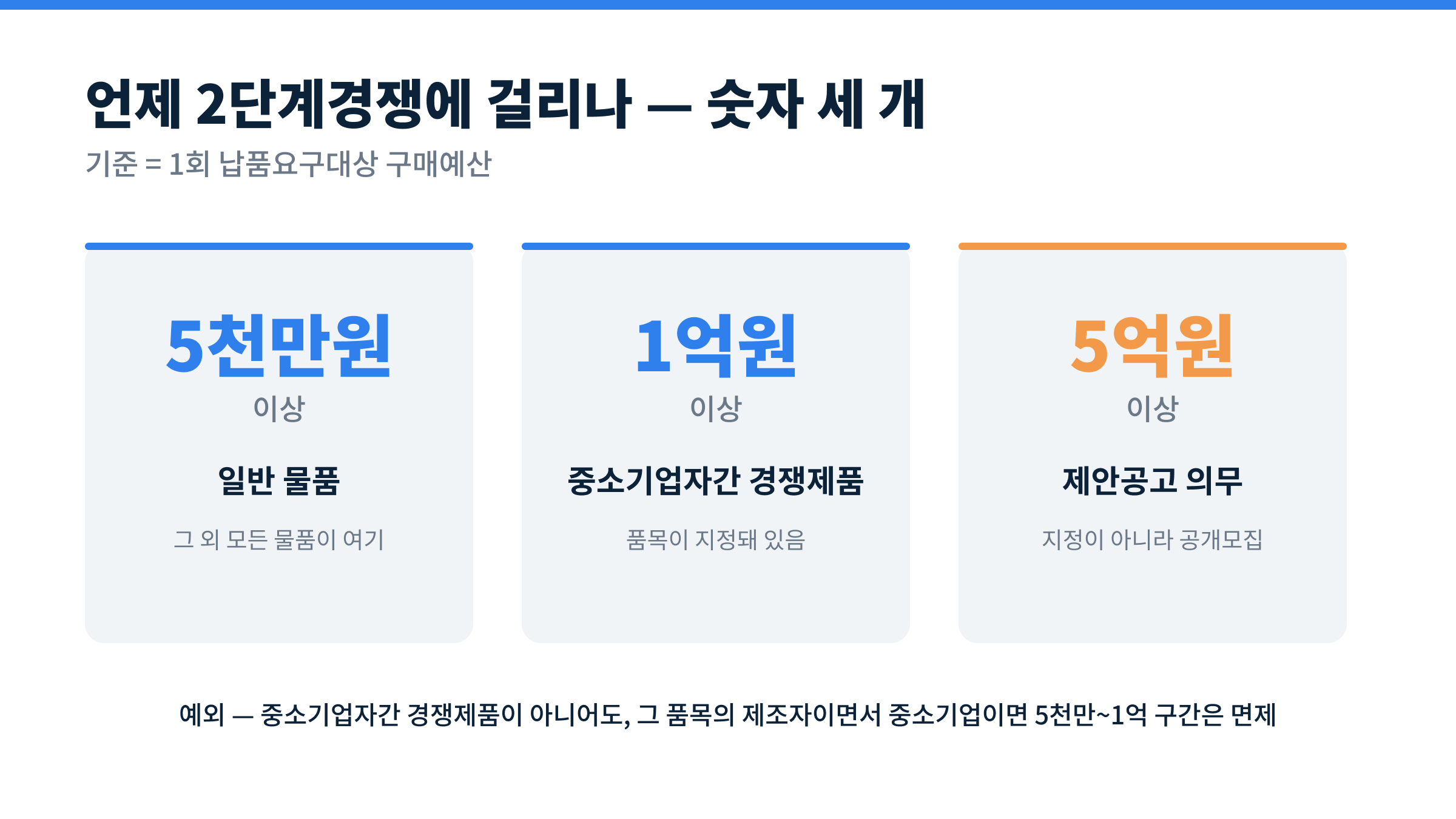 2단계경쟁 기준금액 5천만·1억·5억