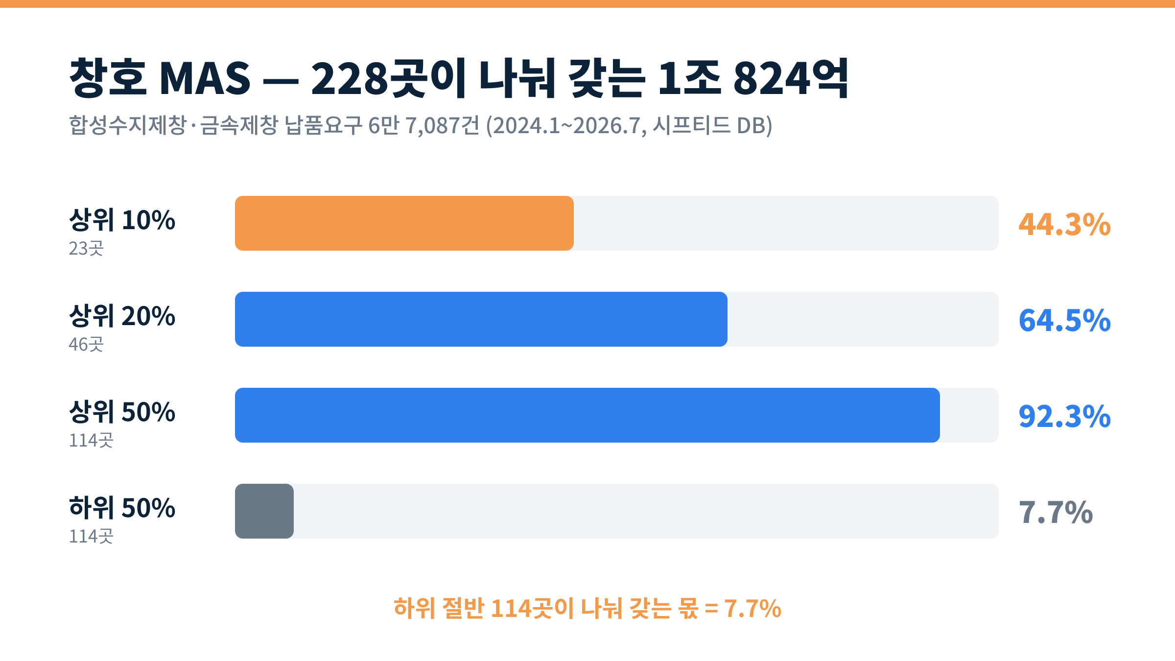 창호 MAS 228곳 매출 집중도