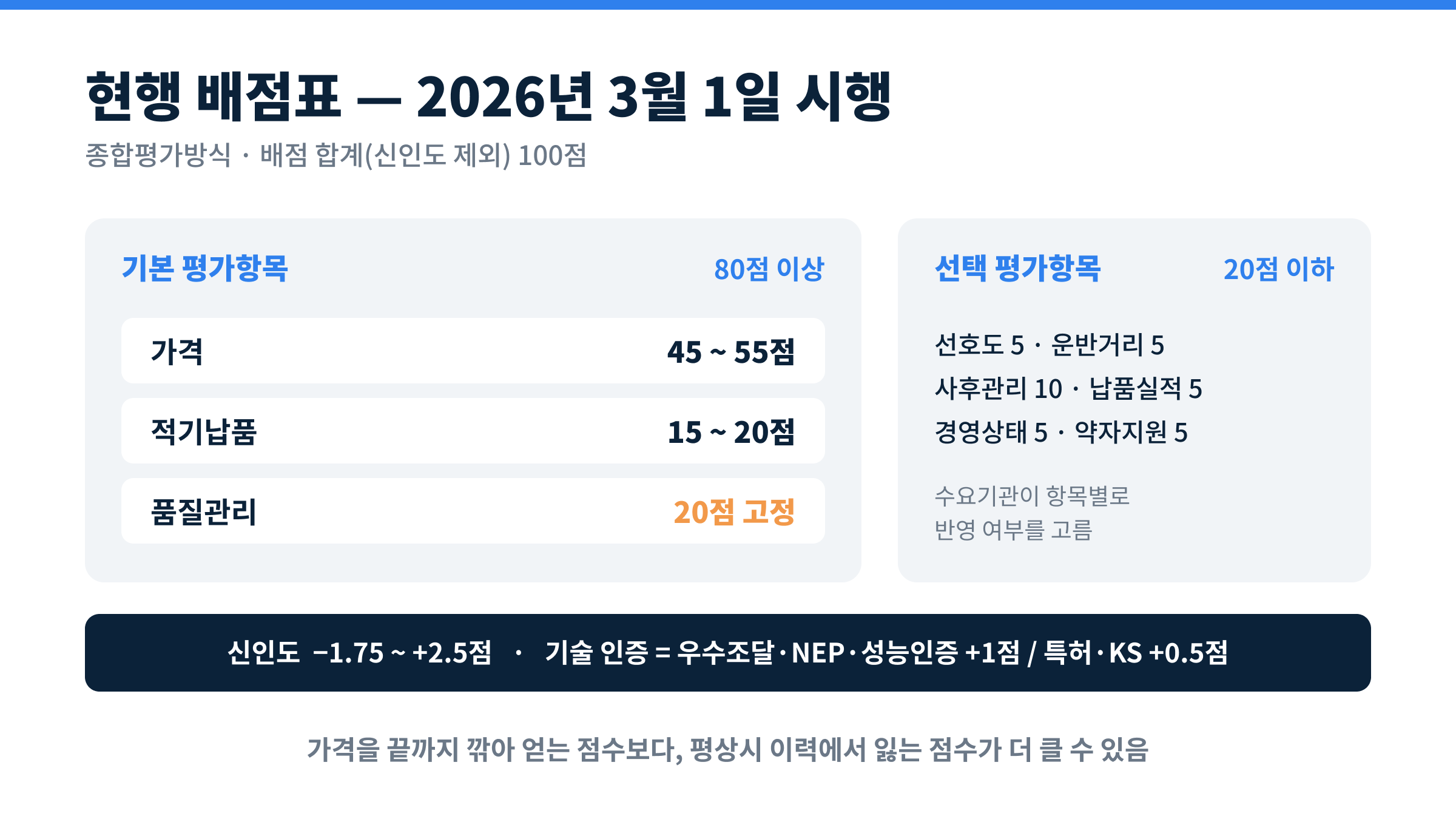2단계경쟁 종합평가방식 배점표