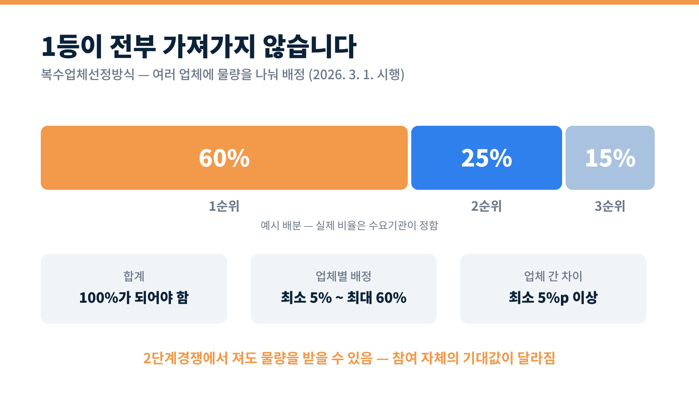복수업체선정방식 물량 배정 규칙