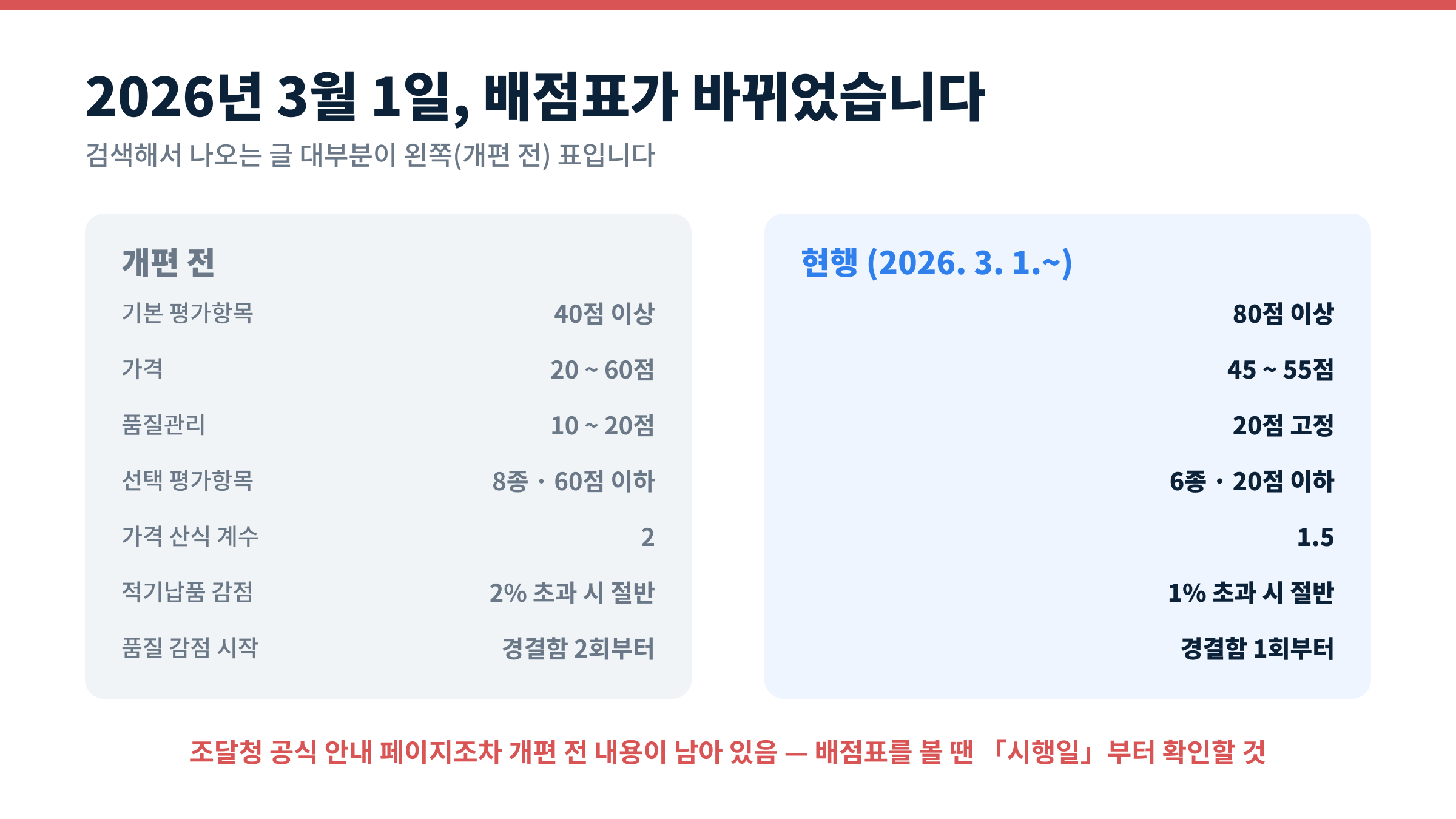 2026년 3월 배점표 개편 전후 대조