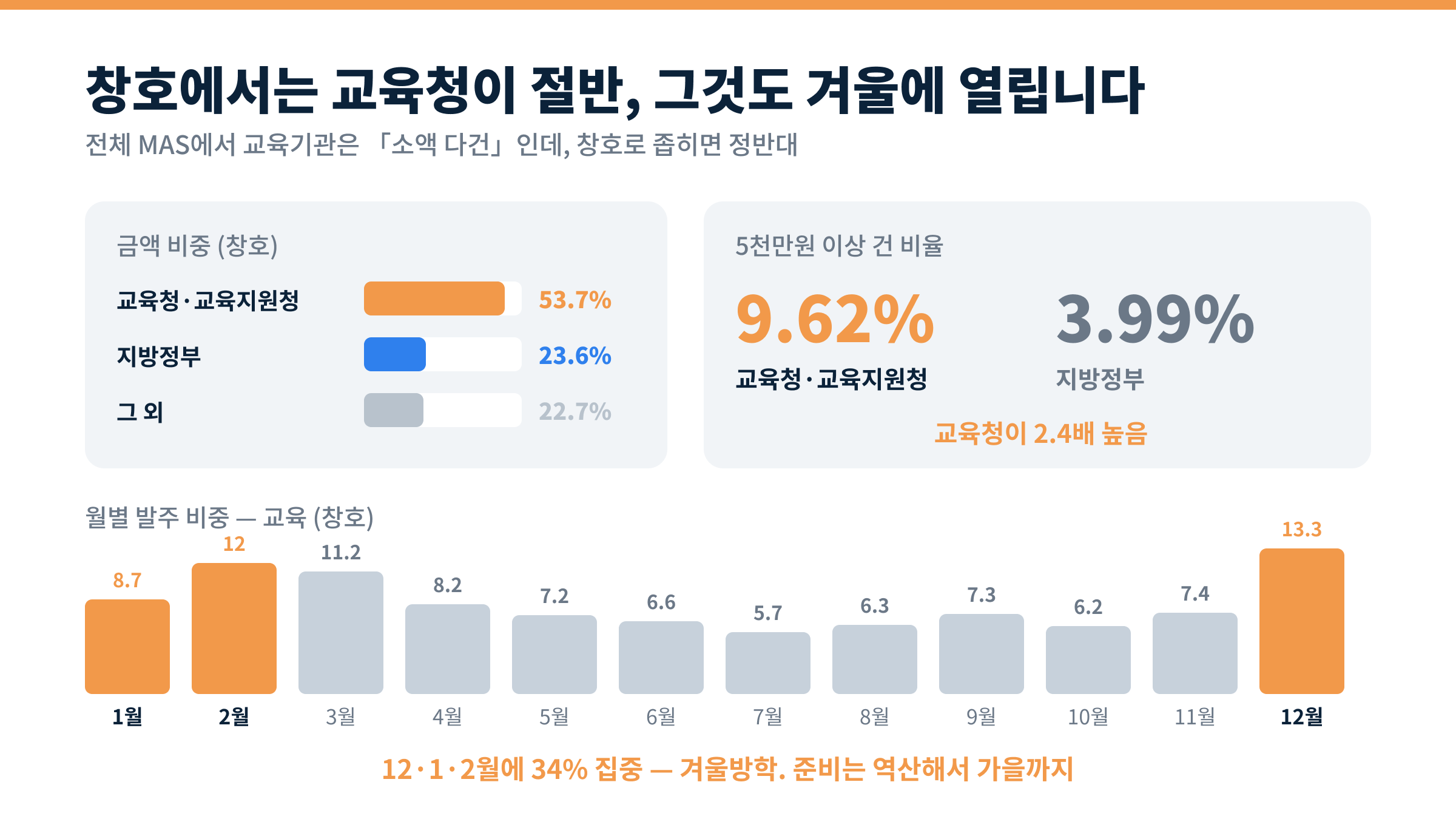 창호 교육청 금액비중과 월별 계절성
