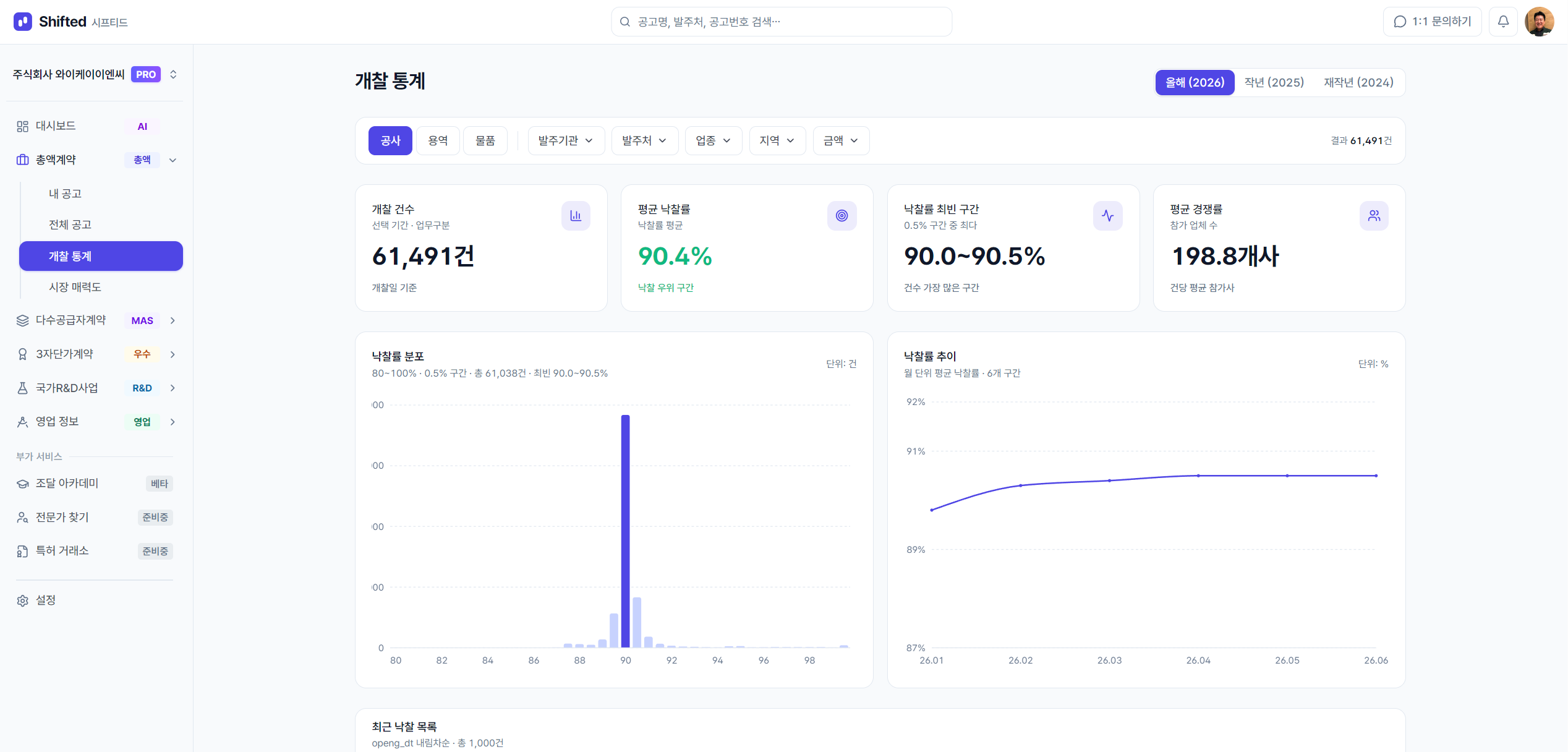 시프티드 개찰 통계 화면 — 공사 평균 경쟁률과 낙찰률 구간