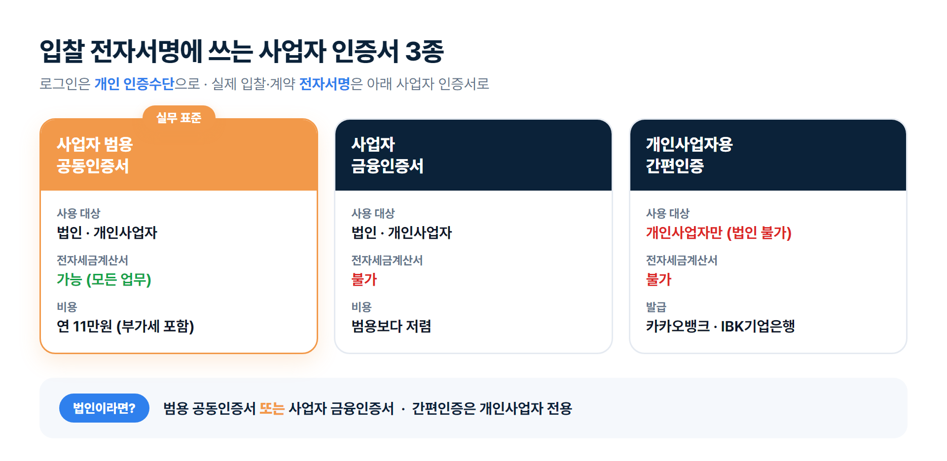 입찰 전자서명에 쓰는 사업자 인증서 3종 비교 — 사업자 범용 공동인증서·사업자 금융인증서·개인사업자용 간편인증, 대상과 전자세금계산서 가능 여부·비용