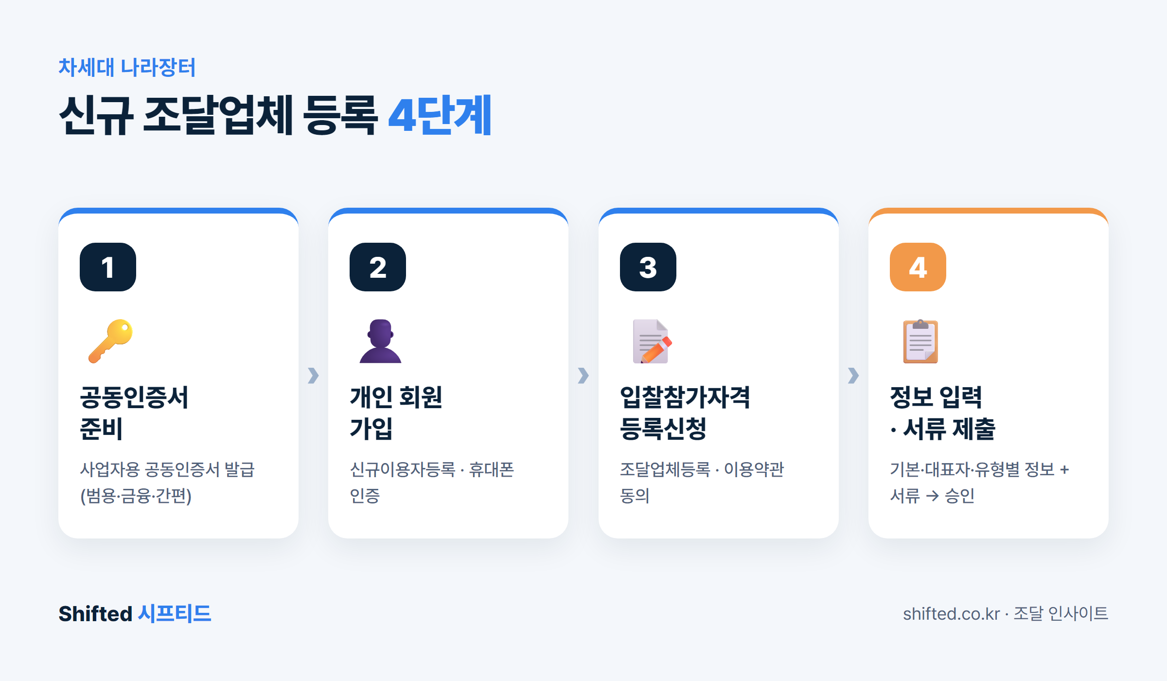 차세대 나라장터 조달업체 등록 4단계 흐름도 — 공동인증서 준비, 개인 회원 가입, 입찰참가자격 등록신청, 정보 입력·서류 제출