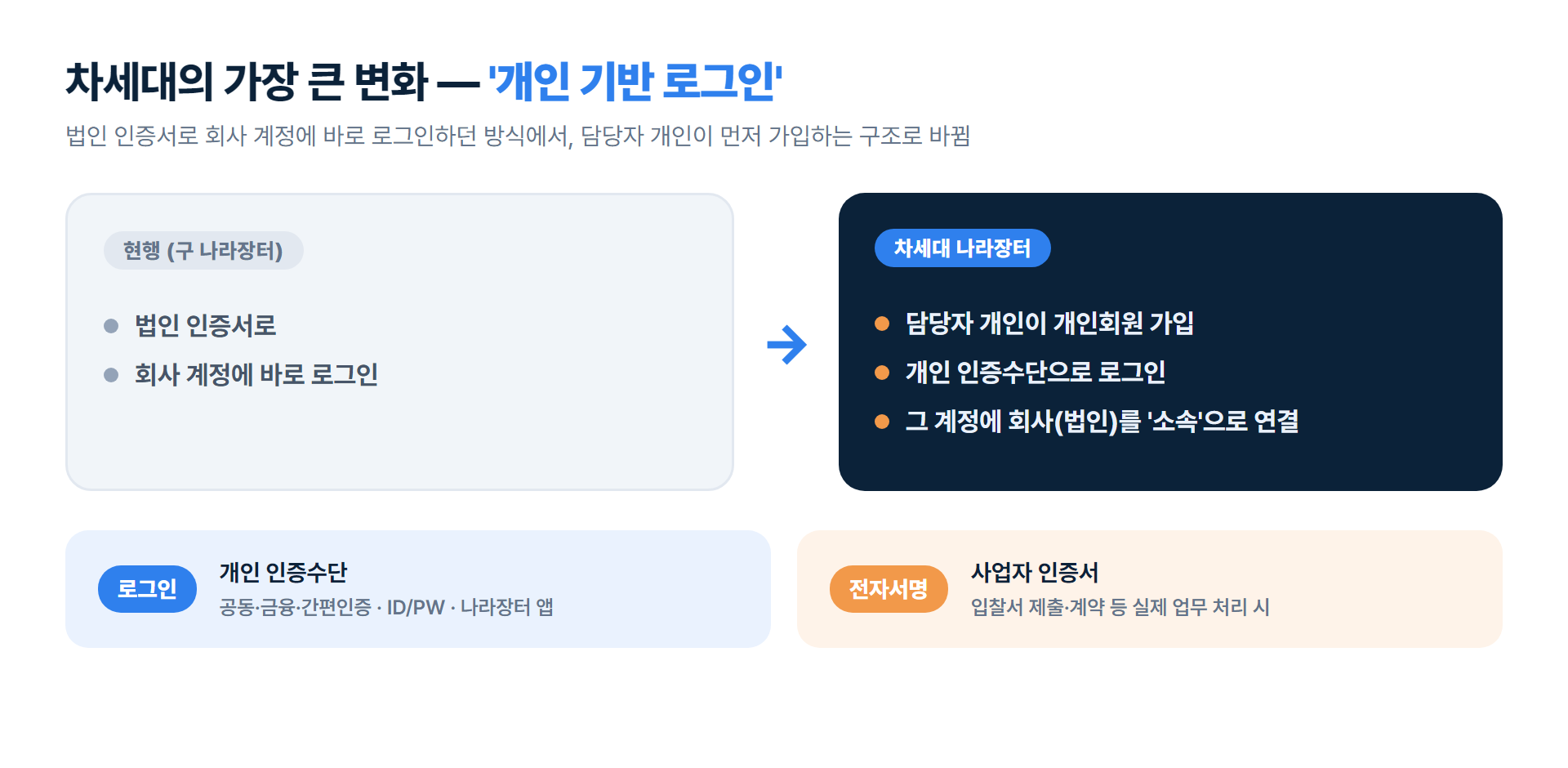 차세대 나라장터 개인 기반 로그인 구조 — 개인 회원가입 후 법인을 소속으로 연결, 로그인은 개인 인증수단·전자서명은 사업자 인증서