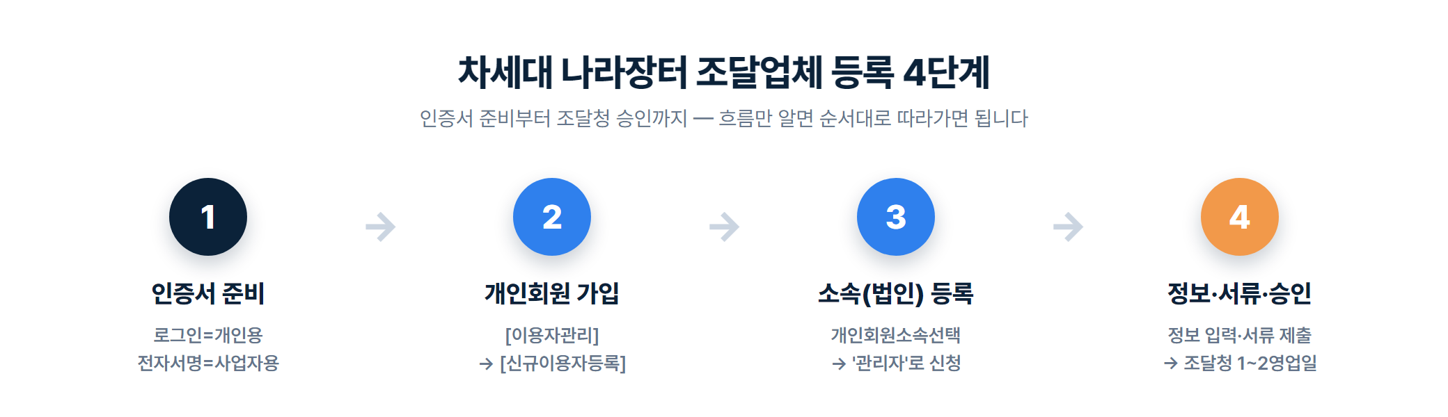차세대 나라장터 조달업체 등록 4단계 흐름도 — ①인증서 준비 ②개인회원 가입 ③소속(법인) 등록 ④정보·서류 제출·조달청 승인