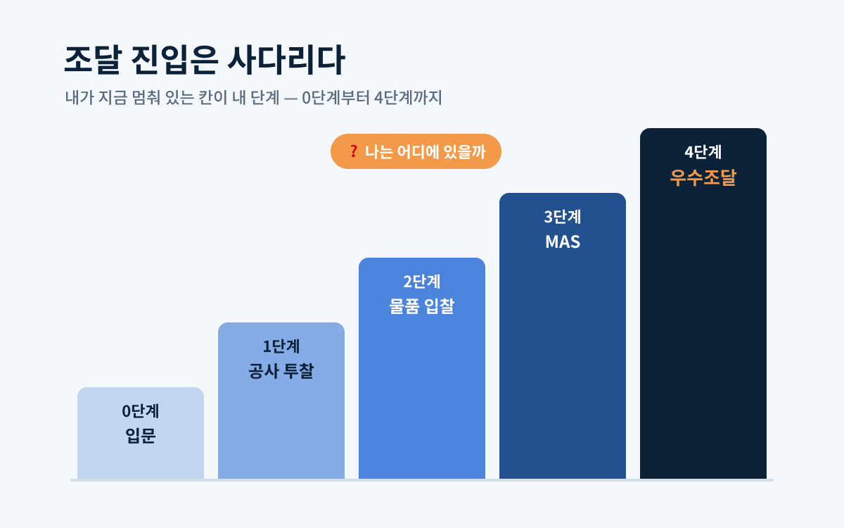 조달 진입 5단계 사다리 — 0단계 입문, 1단계 공사 투찰, 2단계 물품 입찰, 3단계 MAS, 4단계 우수조달로 올라가는 진입 단계도