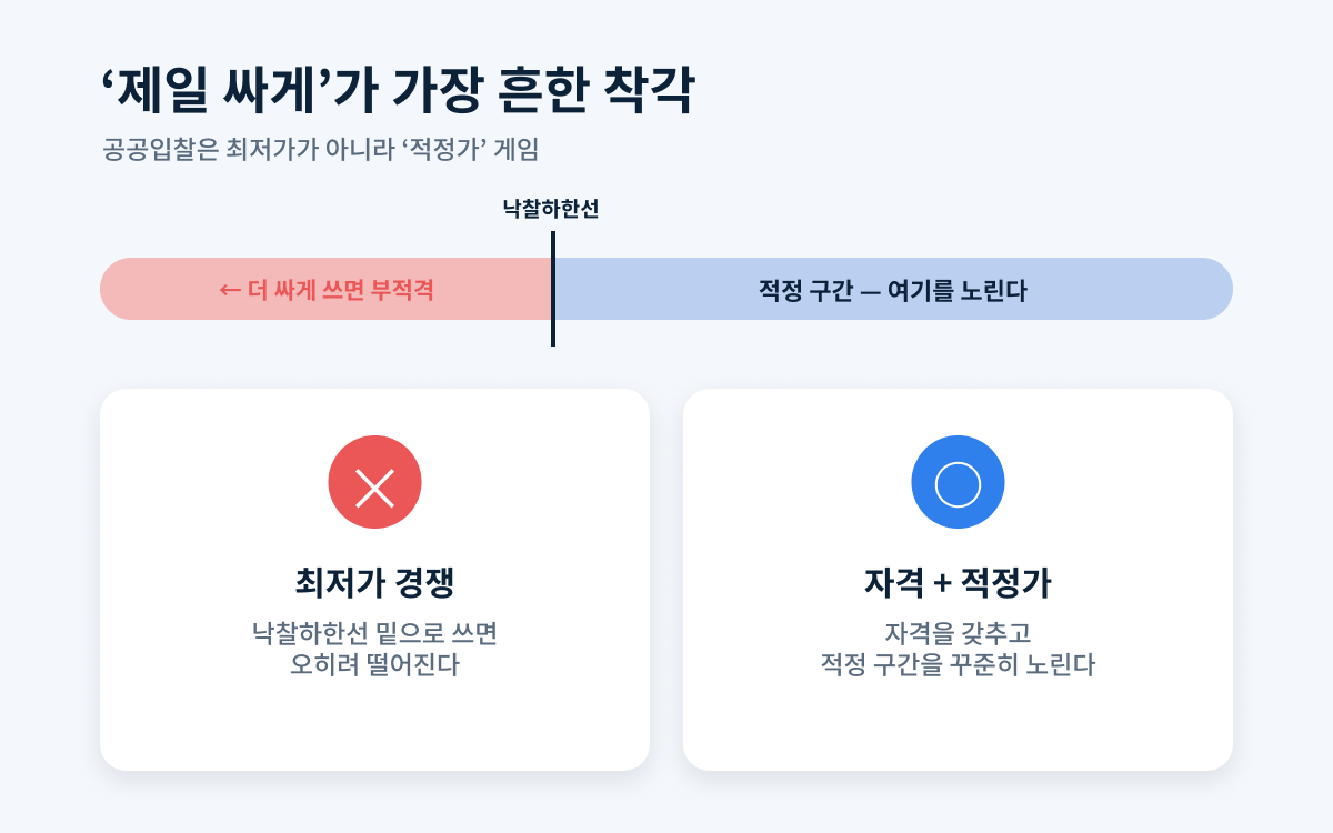 공공입찰은 최저가가 아니라 적정가 게임 — 낙찰하한선 아래로 쓰면 부적격, 하한선 위 적정 구간을 노린다