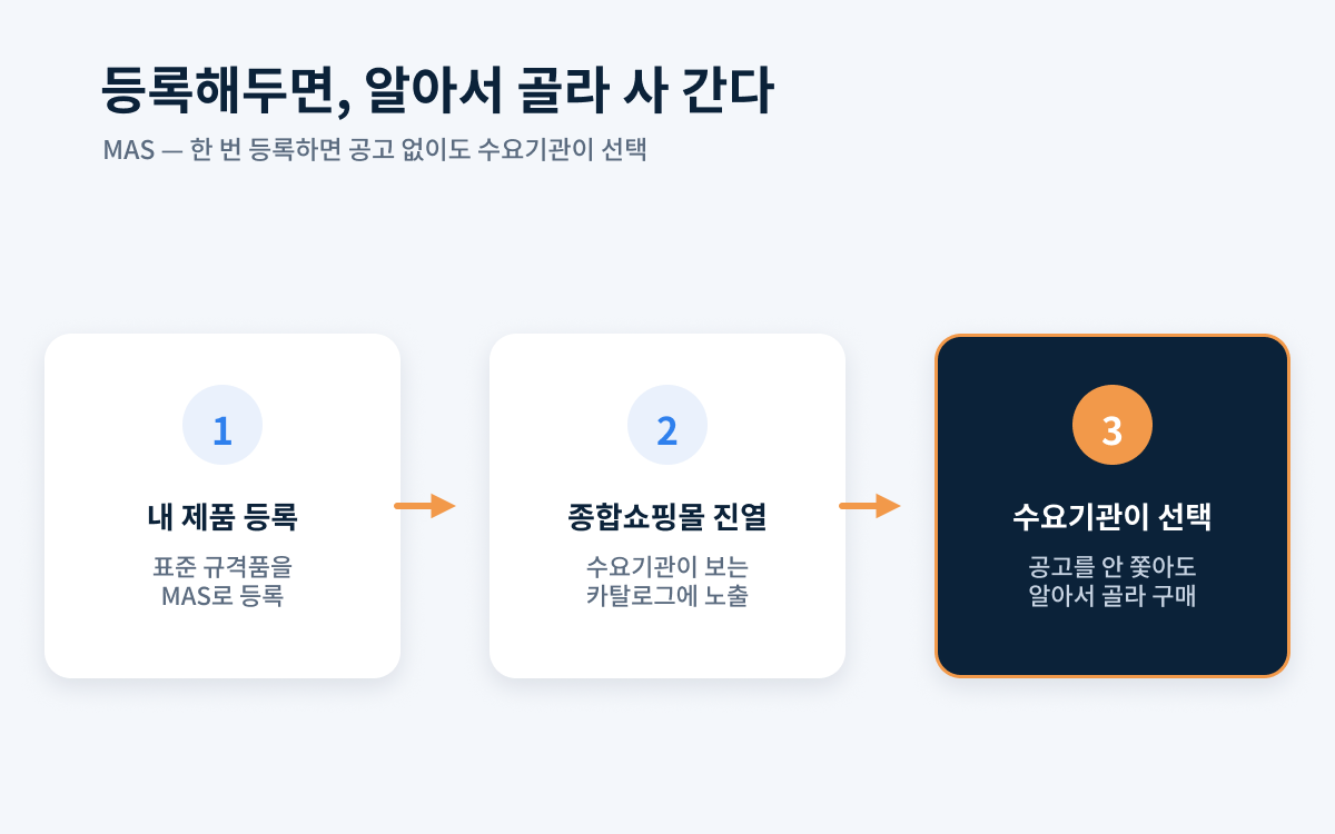 MAS 다수공급자계약 흐름 — 내 제품 등록, 종합쇼핑몰 진열, 수요기관이 공고 없이 골라 구매