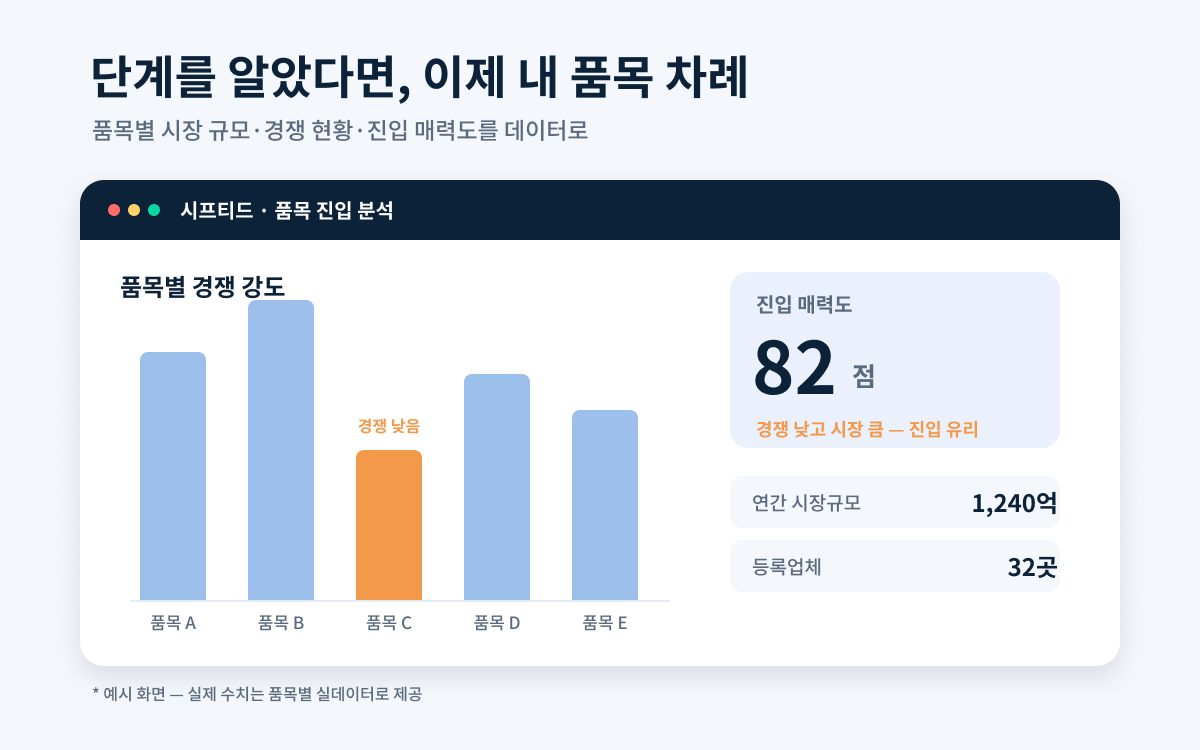 시프티드 품목 진입 분석 예시 화면 — 품목별 경쟁 강도 막대 차트와 진입 매력도 점수, 시장 규모·등록업체 수